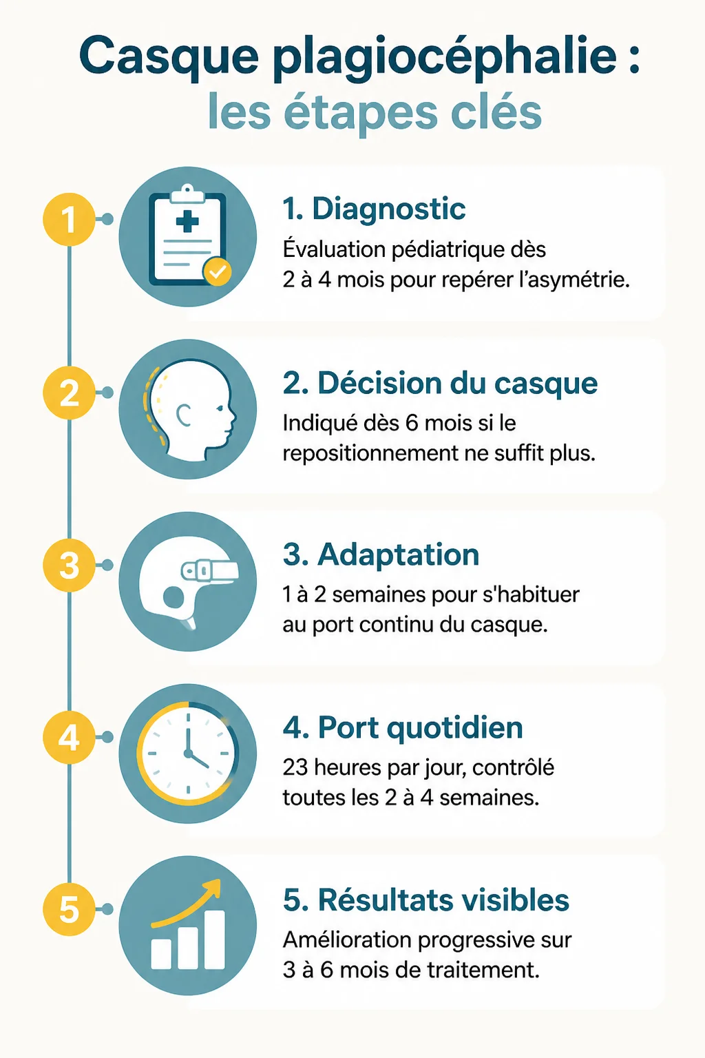 Casque plagiocéphalie : les étapes clés : 1. Diagnostic, 2. Décision du casque, 3. Adaptation, 4. Port quotidien, 5. Résultats visibles