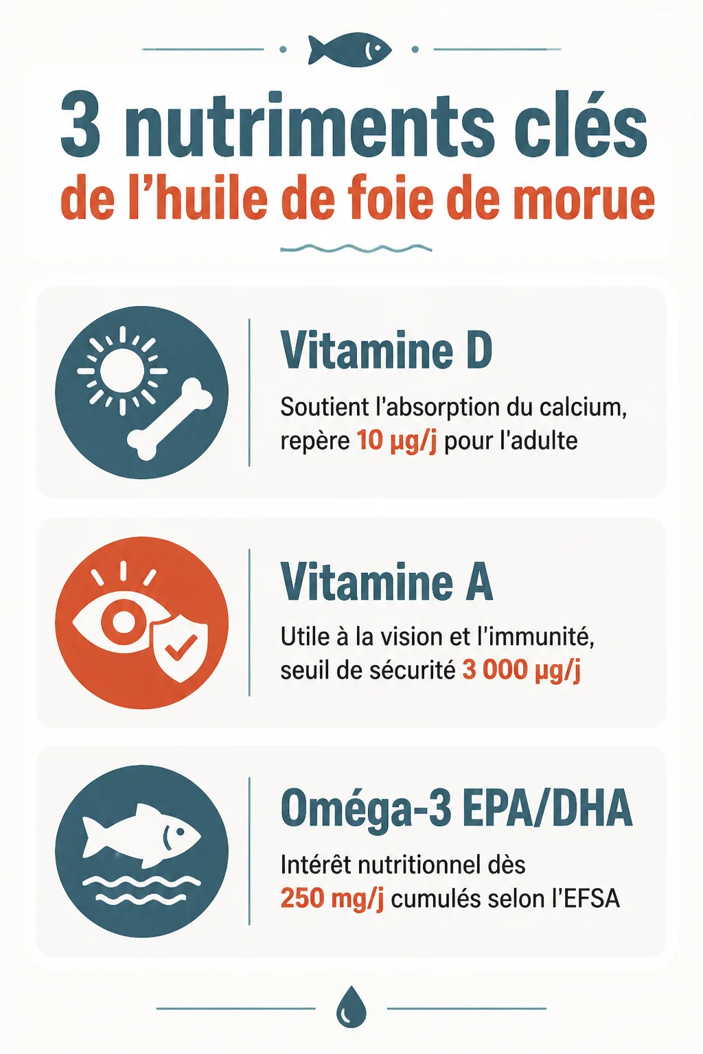 3 nutriments clés de l'huile de foie de morue : Vitamine D, Vitamine A, Oméga-3 EPA/DHA