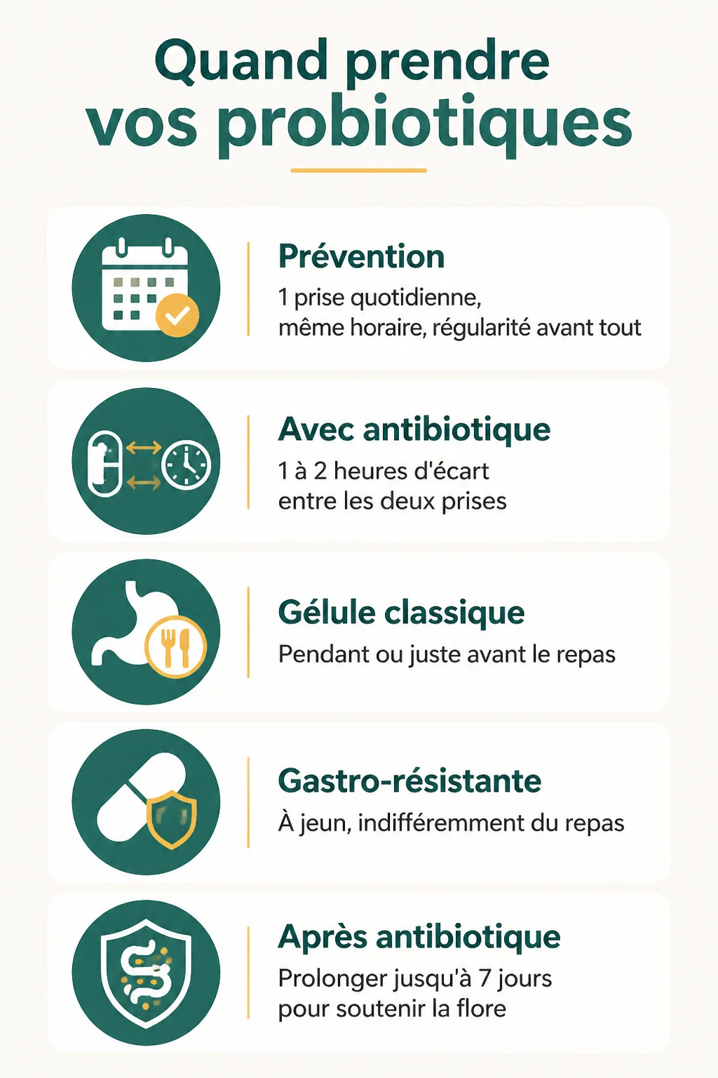 Quand prendre vos probiotiques : Prévention, Avec antibiotique, Gélule classique, Gastro-résistante, Après antibiotique
