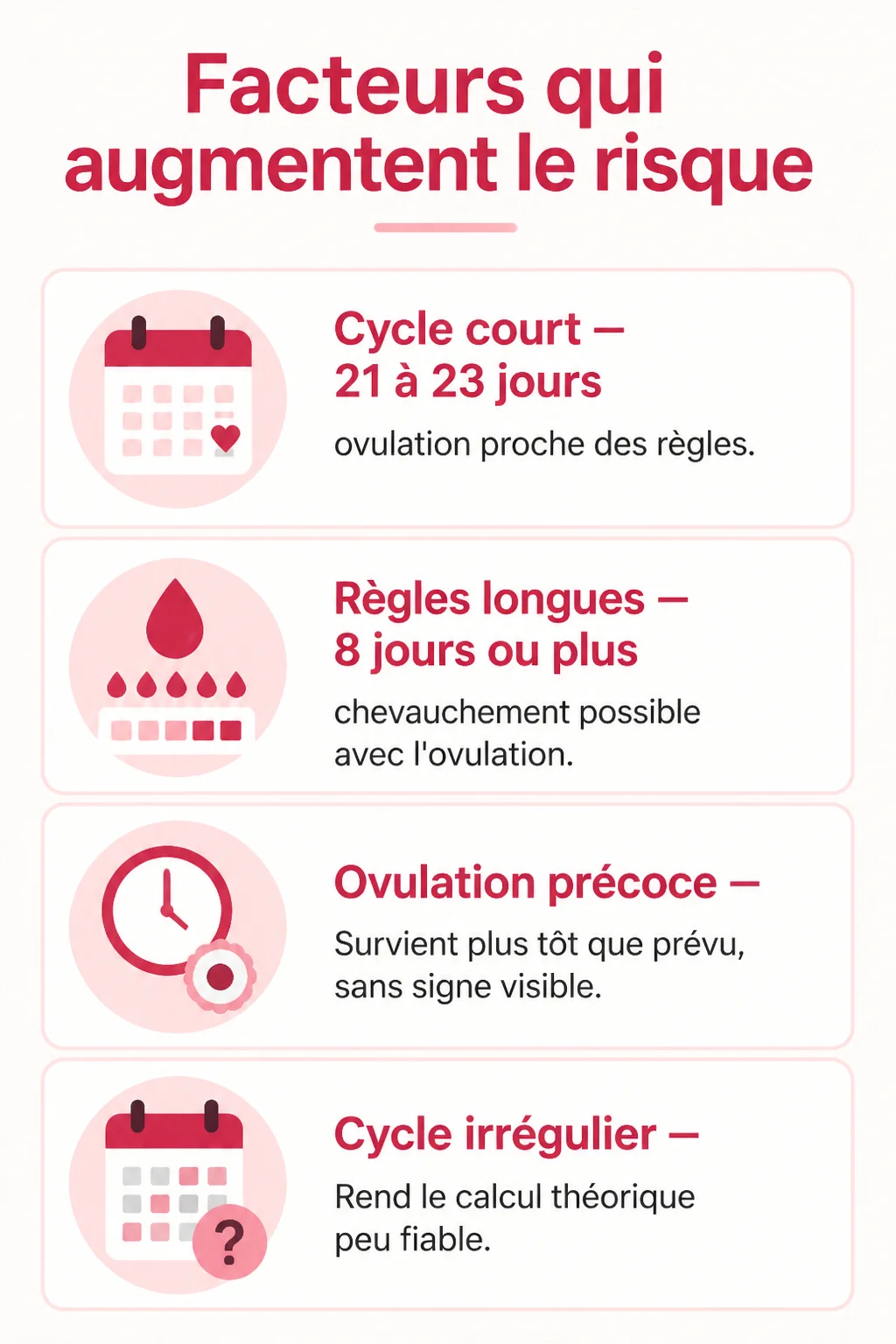 Facteurs qui augmentent le risque : Cycle court, Règles longues, Ovulation précoce, Cycle irrégulier