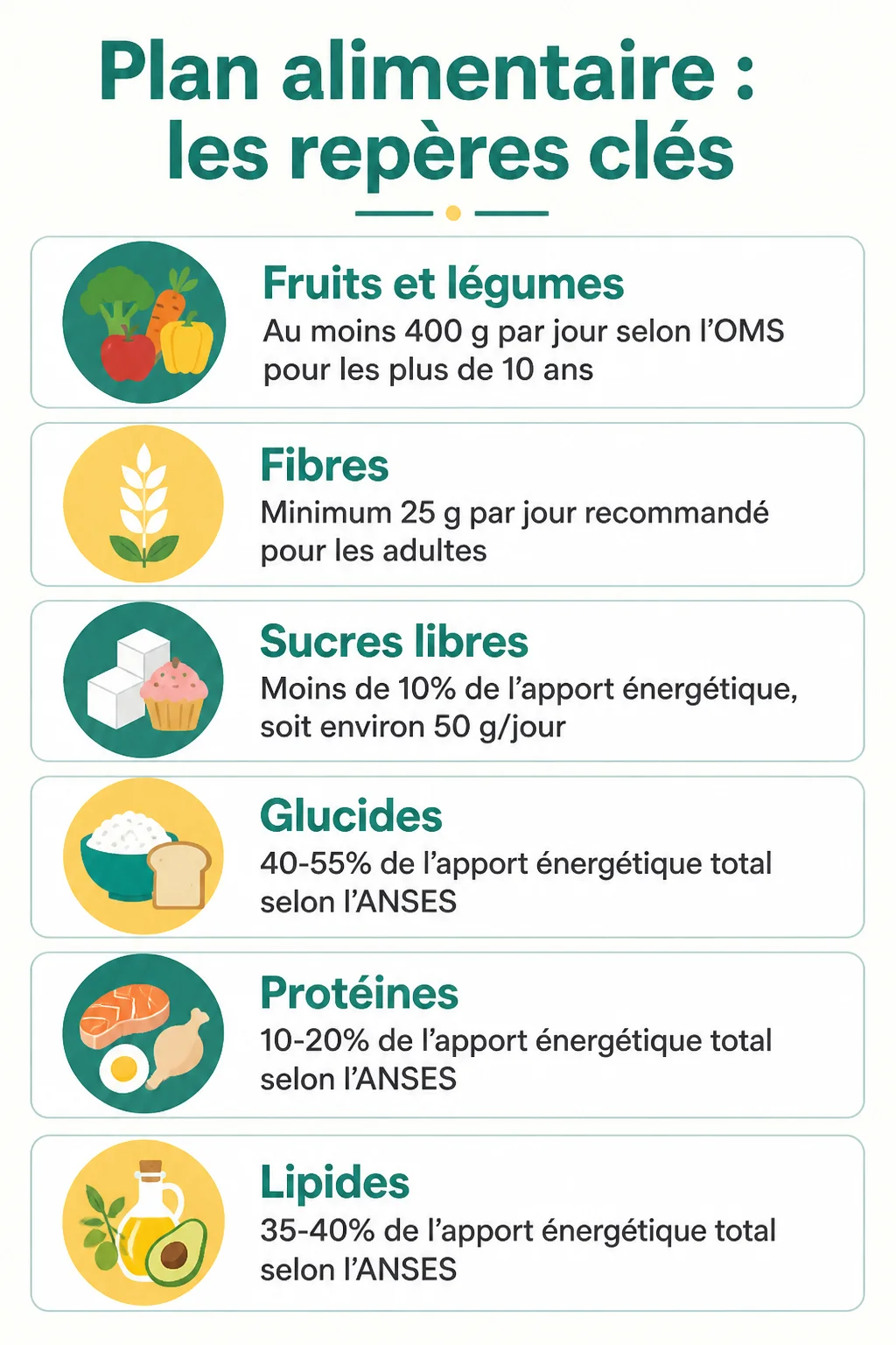 Plan alimentaire : les repères clés : Fruits et légumes, Fibres, Sucres libres, Glucides, Protéines, Lipides