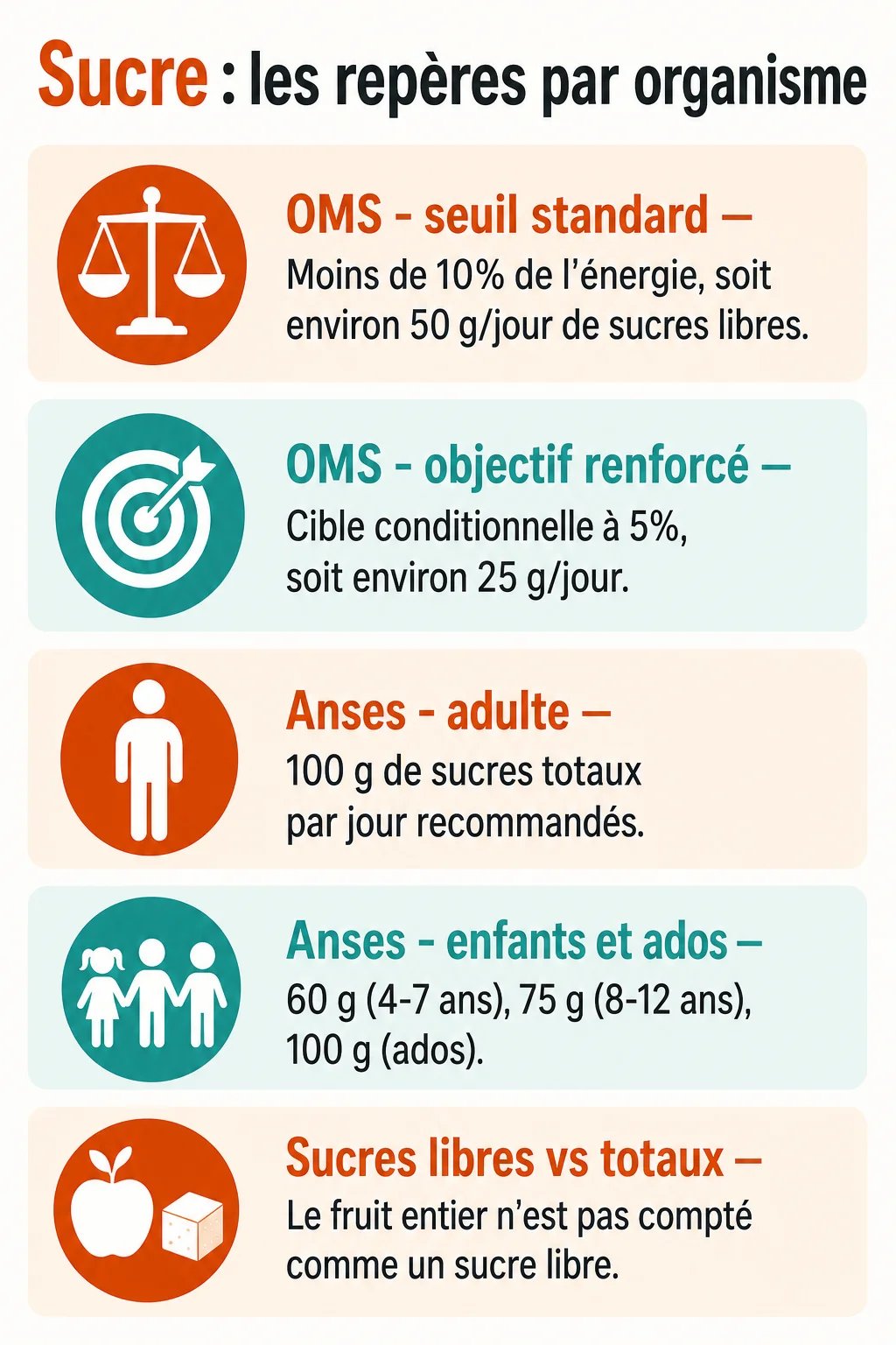 Sucre : les repères par organisme : OMS - seuil standard, OMS - objectif renforcé, Anses - adulte, Anses - enfants et ados, Sucres libres vs totaux