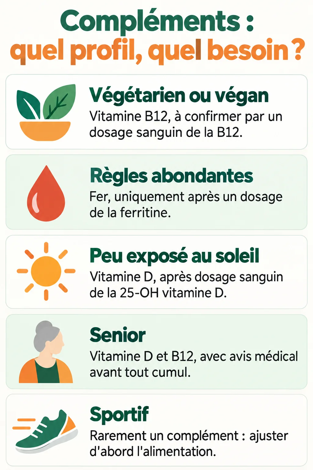 Compléments : quel profil, quel besoin ? : Végétarien ou végan, Règles abondantes, Peu exposé au soleil, Senior, Sportif