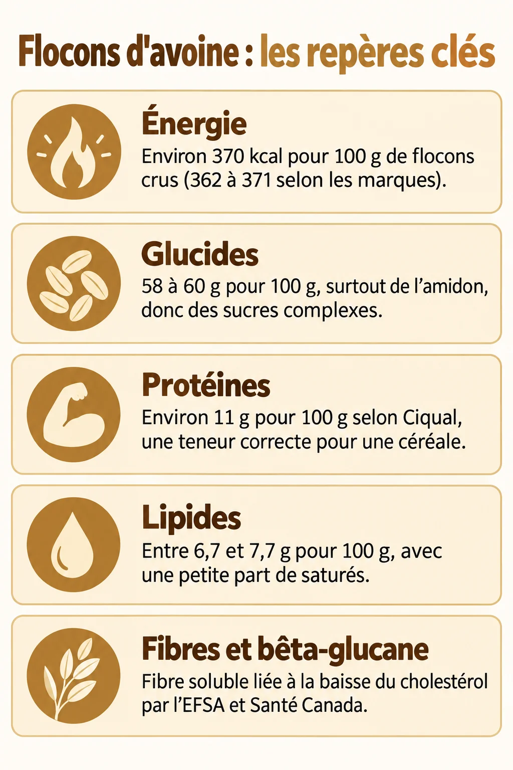 Flocons d'avoine : les repères clés : Énergie, Glucides, Protéines, Lipides, Fibres et bêta-glucane